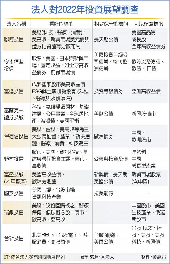 法人對2022年投資展望調查
