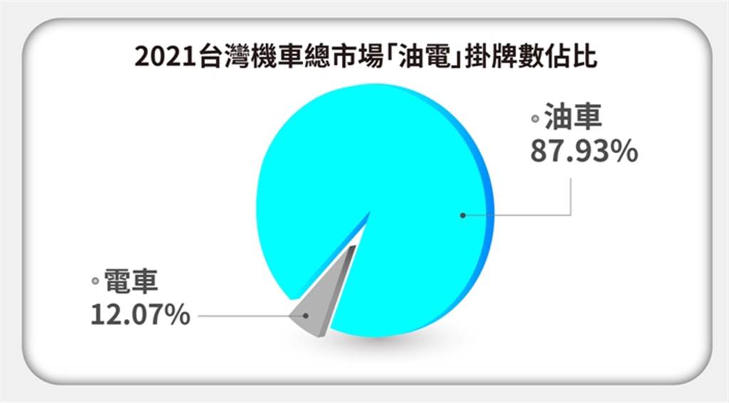 台灣機車總市場「油電」掛牌數佔比。（圖／光陽機車）