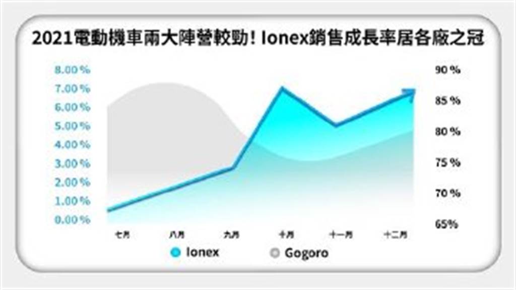 電動機車兩大陣營較勁！Ionex銷售成長率居各廠之冠。（圖／光陽機車）