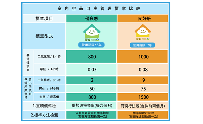 台中市有109處場域已取得室內空氣品質自主管理標章認證，其中19處更符合優良級標章。(環保局提供／林欣儀台中傳真)