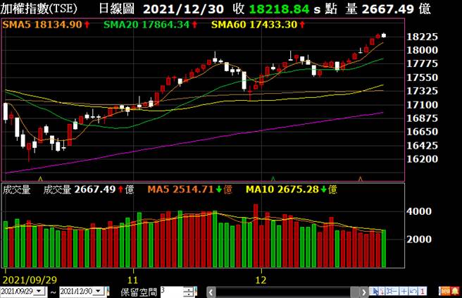 台灣加權指數股價走勢圖。(圖/理財周刊提供)