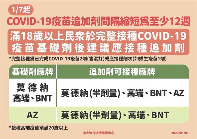 COVID-19疫苗追加剂施打间隔缩短。图／中央流行疫情指挥中心提供
