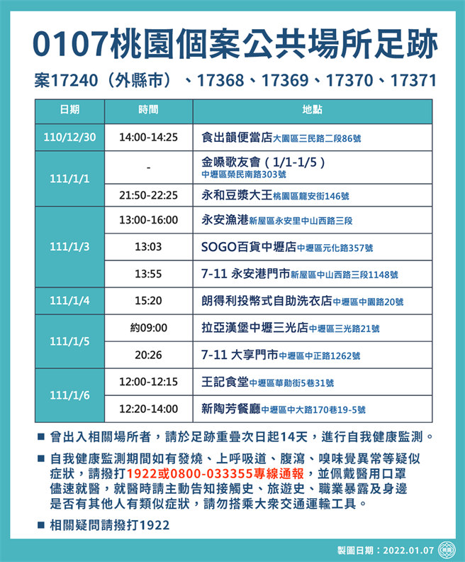 桃园市政府7日举行疫情说明记者会，公布5名确诊者共11个足迹。（桃园市政府提供／陈梦茹桃园传真）