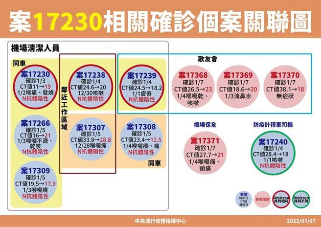（案17230相关确诊个案关联图。图／中央流行疫情指挥中心提供）