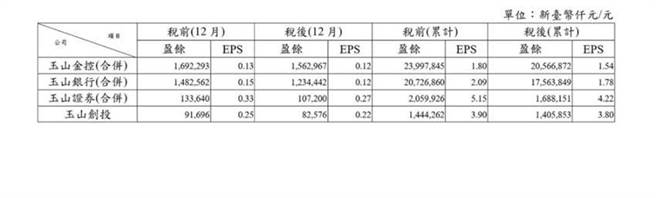 （玉山金控2021年獲利表資料來源。圖／玉山金提供）
