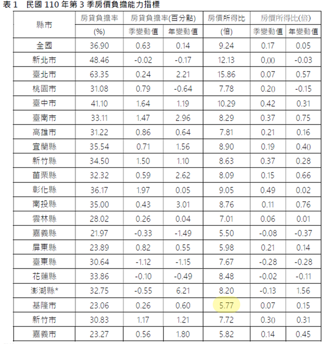 基隆市房价所得比仅5.77倍，远低于全国平均值。（图／撷取自内政部）