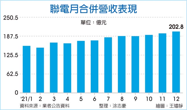 联电月合併营收表现