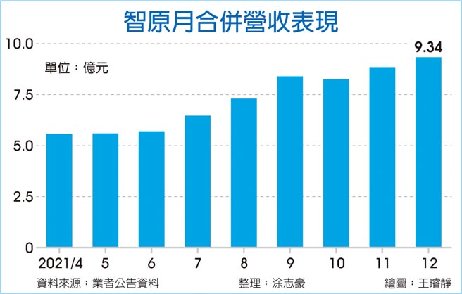 智原月合併营收表现