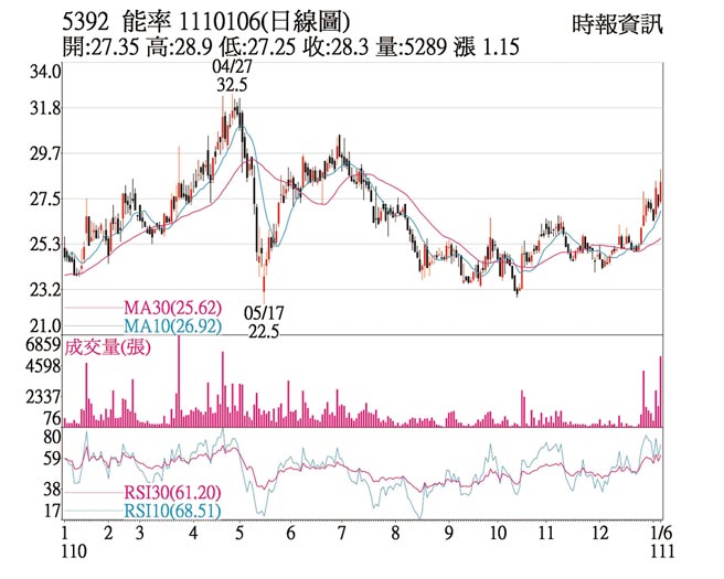 5392能率1110106(日线图)