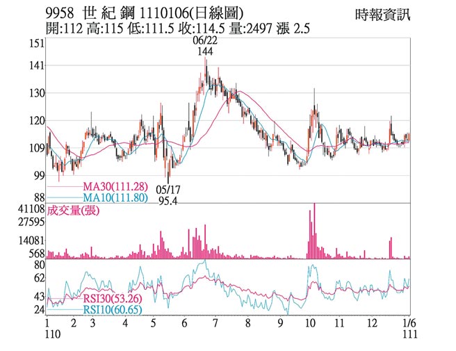 9958 世紀鋼 1110106(日線圖)