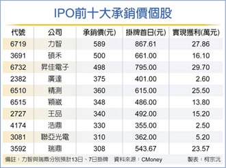 承銷價589元同創紀錄 史上最吸金 力智IPO凍資近3,000億