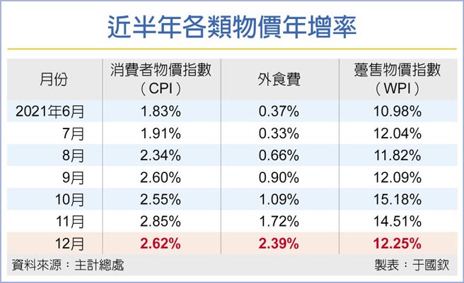 近半年各类物价年增率