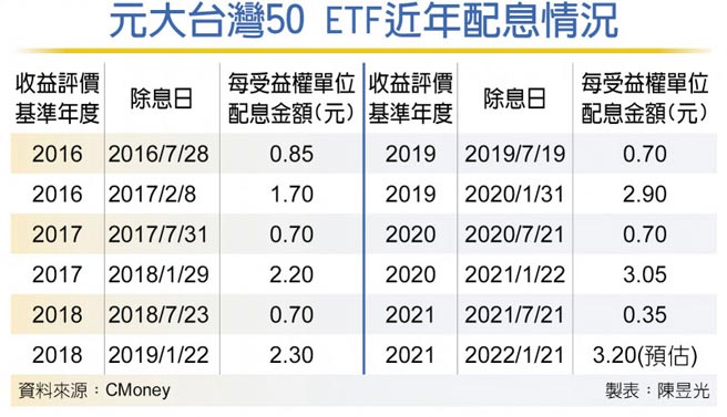 元大台湾50 ETF近年配息情况