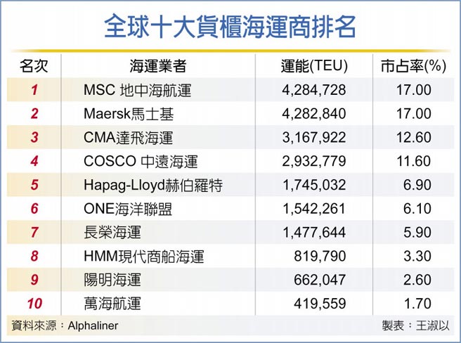 全球十大货柜海运商排名