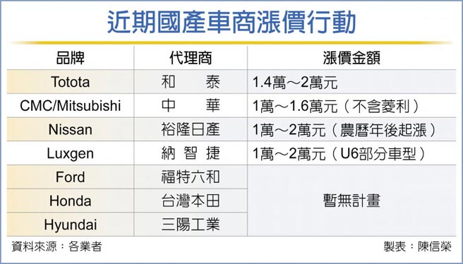近期国产车商涨价行动