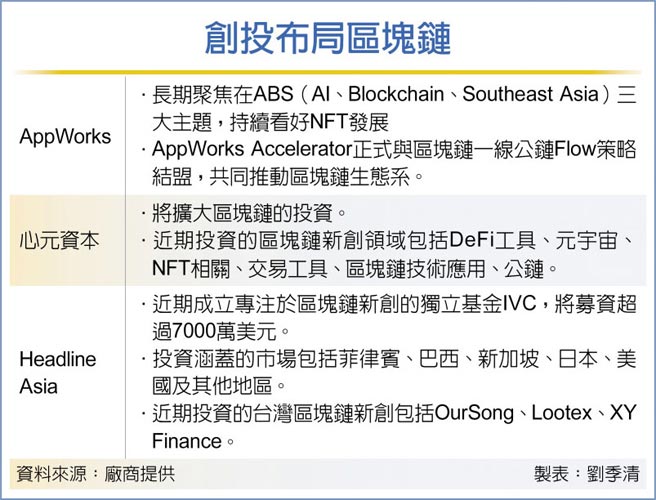创投布局区块链