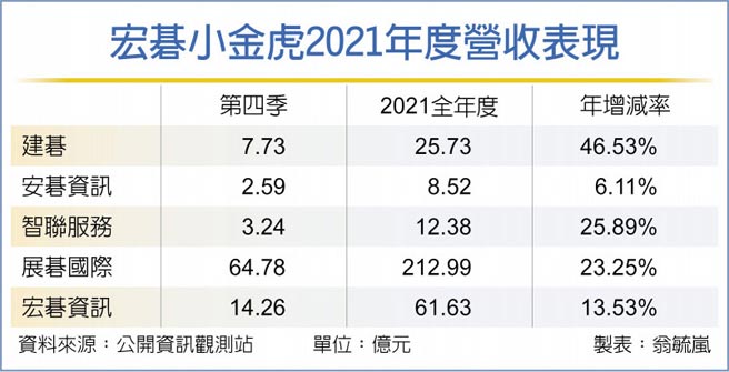 宏碁小金虎2021年度營收表現