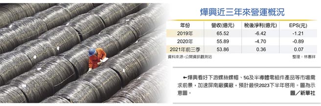 烨兴近三年来营运概况烨兴看好下游螺丝螺帽、5G及半导体零组件产品等市场需求前景，加速屏南厂扩厂，预计最快2023下半年启用。图为示意图。图／新华社