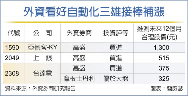 外资看好自动化三雄接棒补涨