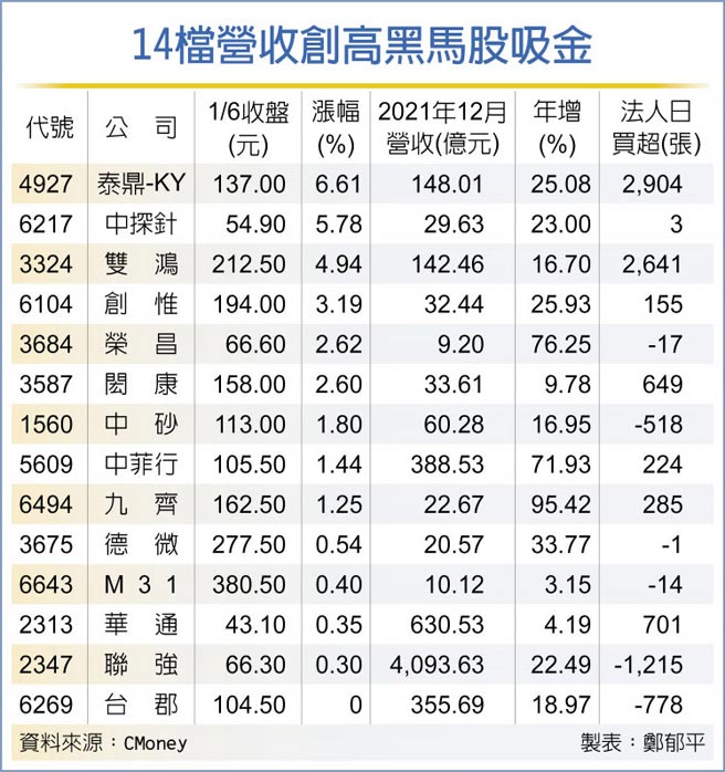 14檔营收创高黑马股吸金
