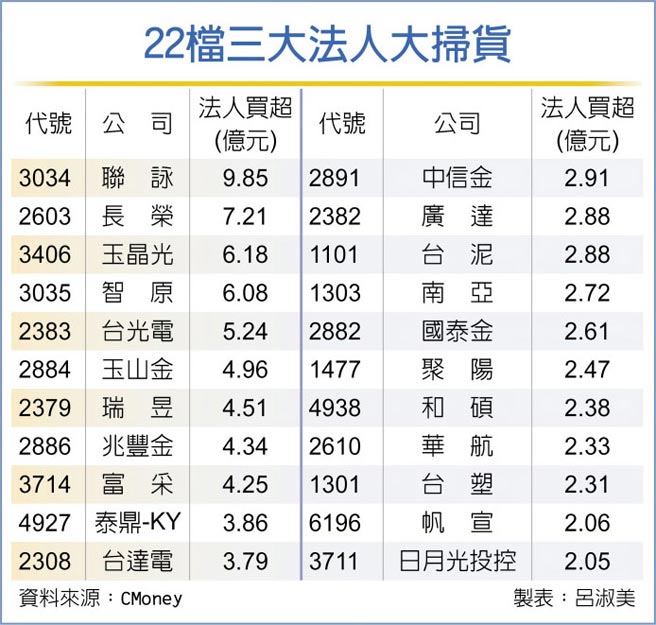 22檔三大法人大扫货