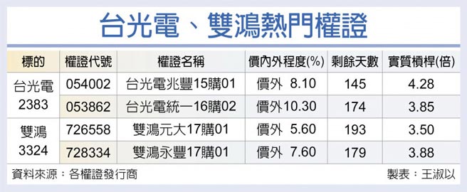 台光電、雙鴻熱門權證