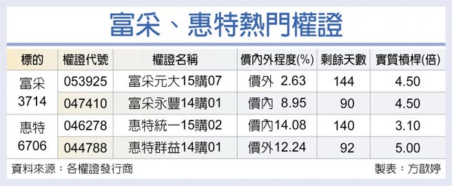 富采、惠特熱門權證