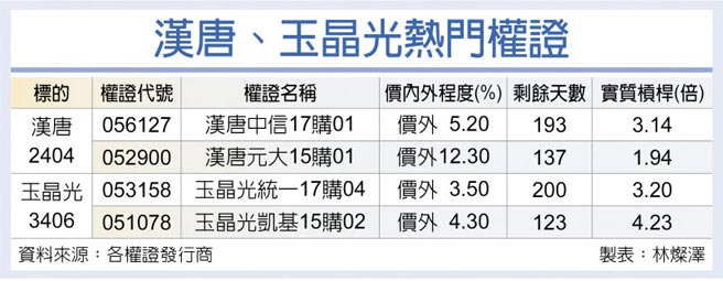 汉唐、玉晶光热门权证