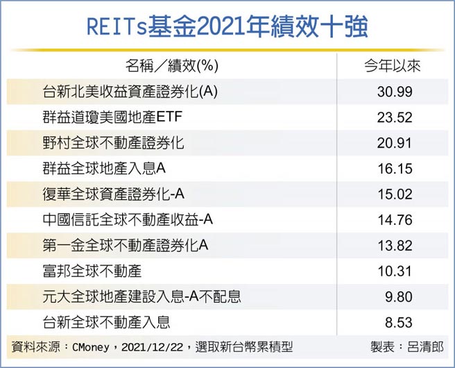 REITs基金2021年绩效十强