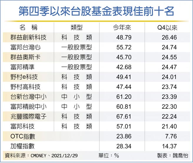 第四季以来台股基金表现佳前十名