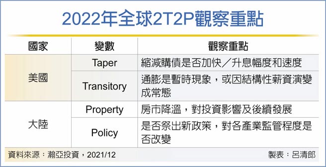 2022年全球2T2P觀察重點