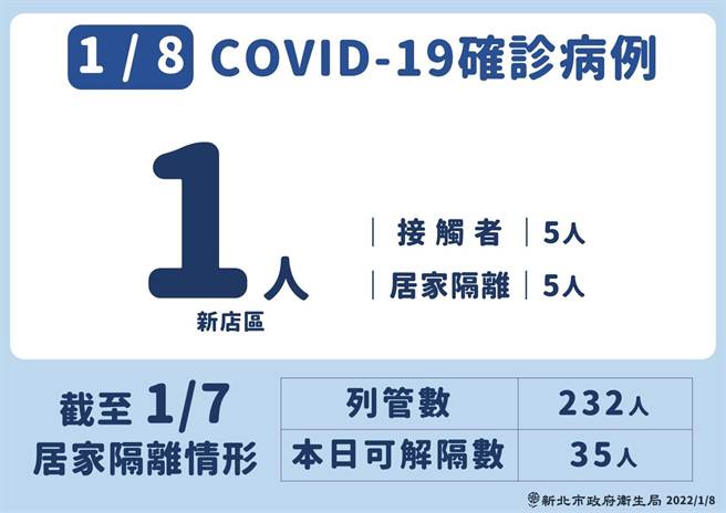 新北確診司機住新店 為病毒量低的近期感染個案。（新北市衛生局提供）