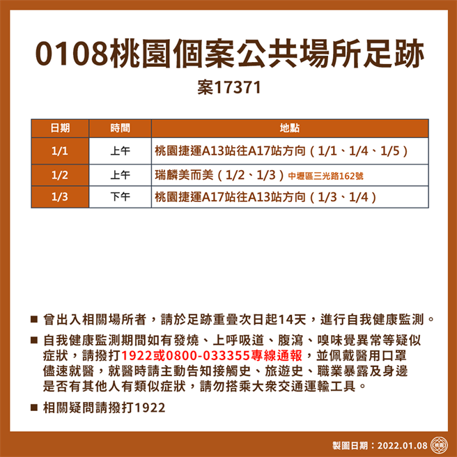 桃園市政府8日舉行疫情說明記者會，公布案17371共3個足跡。（桃園市政府提供／陳夢茹桃園傳真）