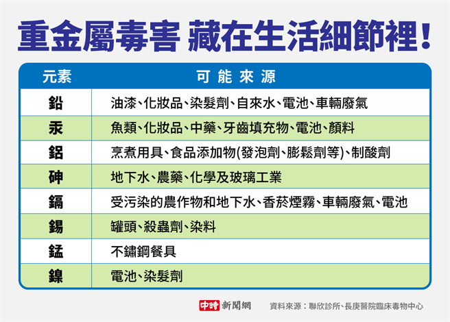 (资料来源/联欣诊所、长庚医院临床毒物中心 图/中时新闻网陈友龄制图)