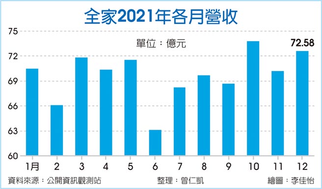 全家2021年各月营收