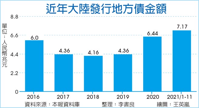 近年大陆发行地方债金额