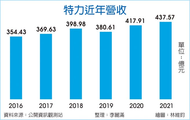 特力近年營收