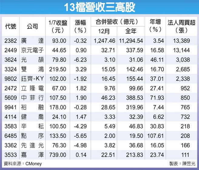 13檔营收三高股
