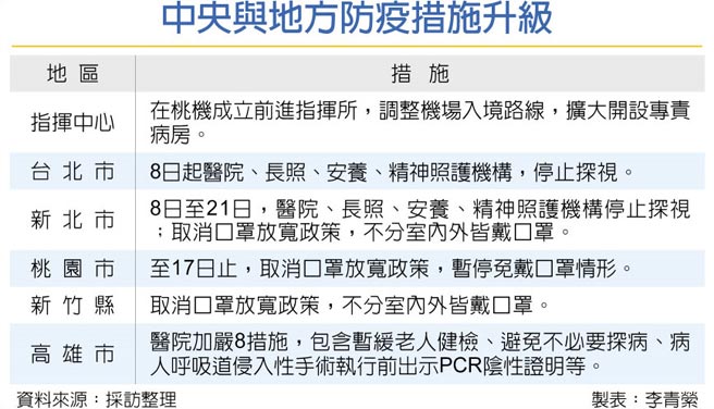 中央與地方防疫措施升級