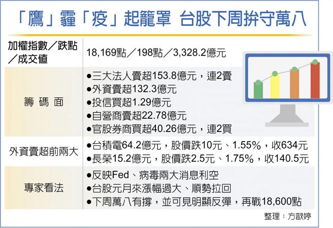 「鹰」霾「疫」起笼罩 台股下周拚守万八