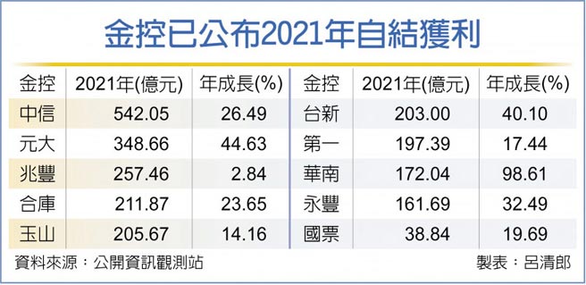 金控已公布2021年自结获利