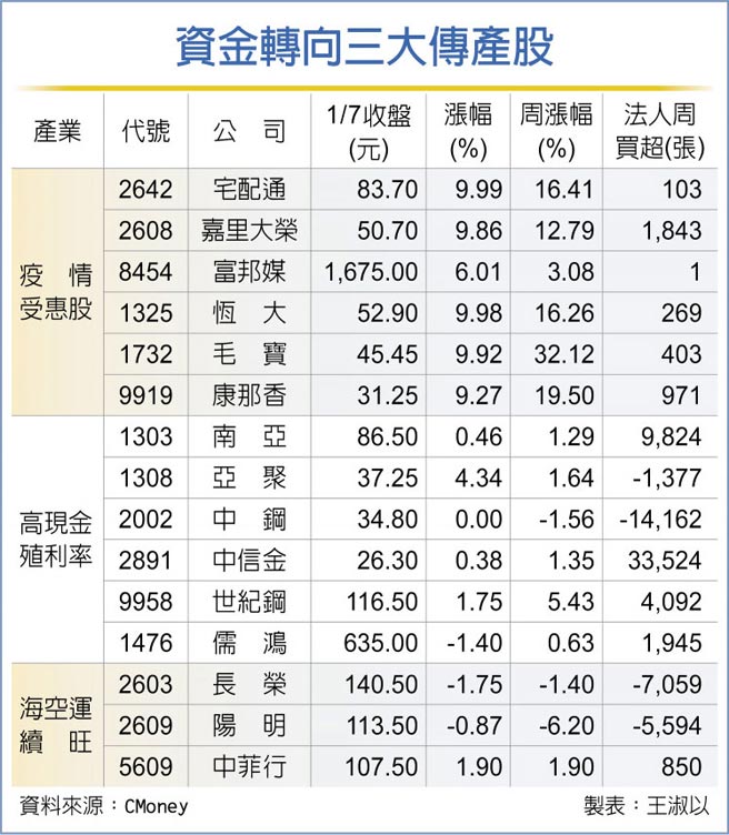 資金轉向三大傳產股
