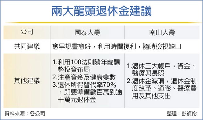 两大龙头退休金建议