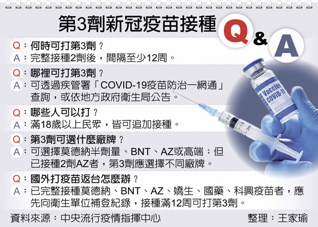第3劑新冠疫苗接種Q&A