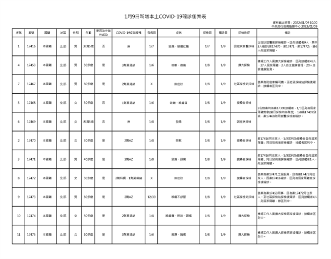 The picture shows a table of 11 newly confirmed cases of local confirmed cases today.  (Provided by the command center)