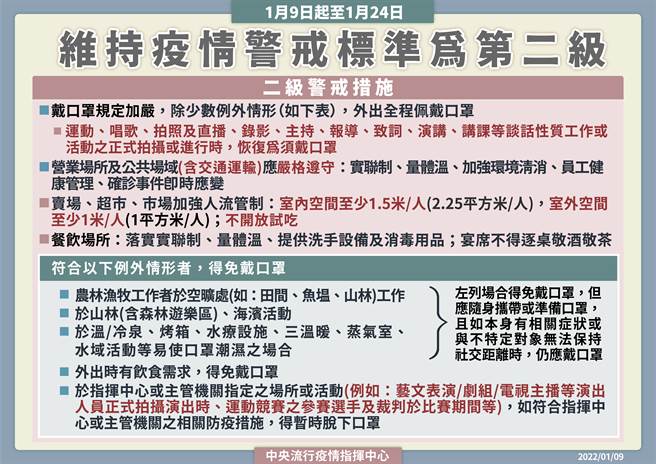 指挥中心宣布维持二级警戒至1月24日。（图／指挥中心提供）