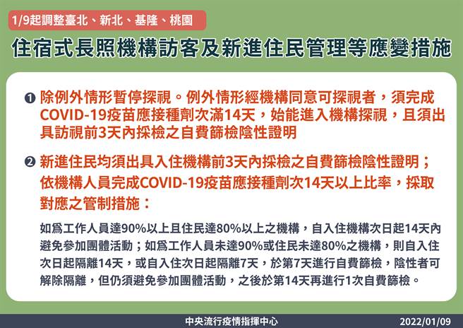 今（９日）起，調整臺北市、新北市、基隆市、桃園市住宿式長照機構COVID-19應變措施。（指揮中心提供）