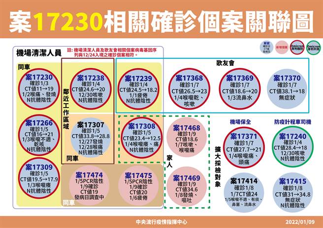 图为案17230桃机清洁工群聚、桃机保全、防疫计程车司机确诊关联图。(指挥中心提供)