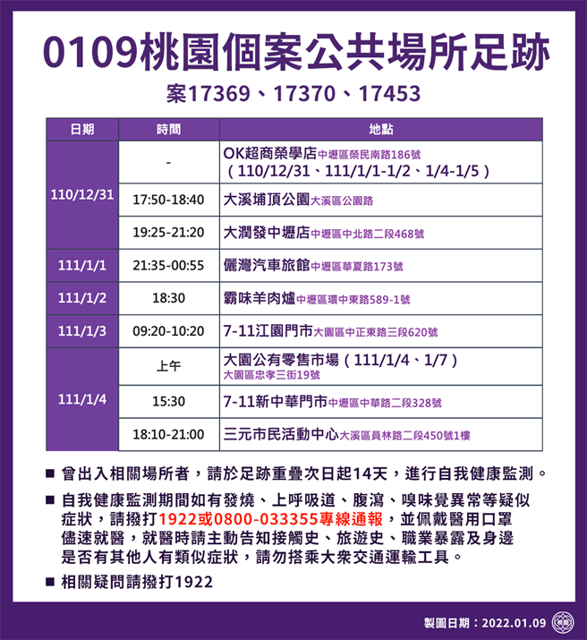 桃园市举行疫情说明记者会，公布案17369、案17370、案17453共9个足迹。（桃园市政府提供／陈梦茹桃园传真）