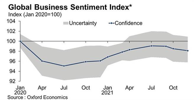 Omicron 加剧悲观情绪，全球商业信心指数再度下跌。资料来源／牛津经济研究院